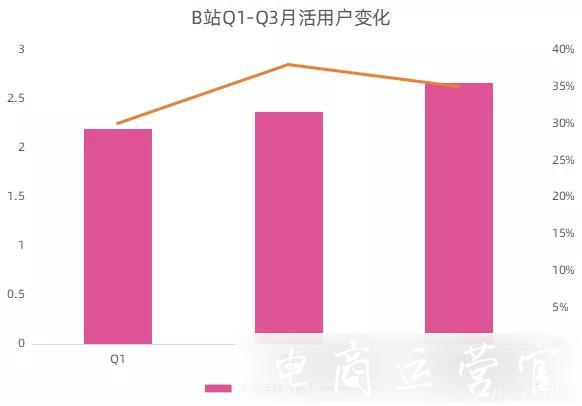 從0到2.67億月活-B站生態(tài)亮眼的密鑰何在?